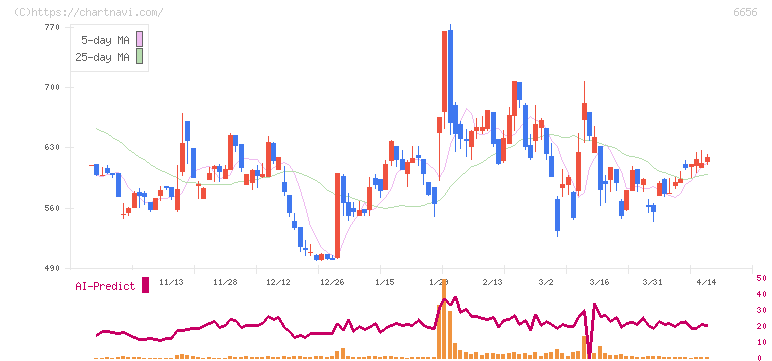 インスペック(6656)の日足チャート