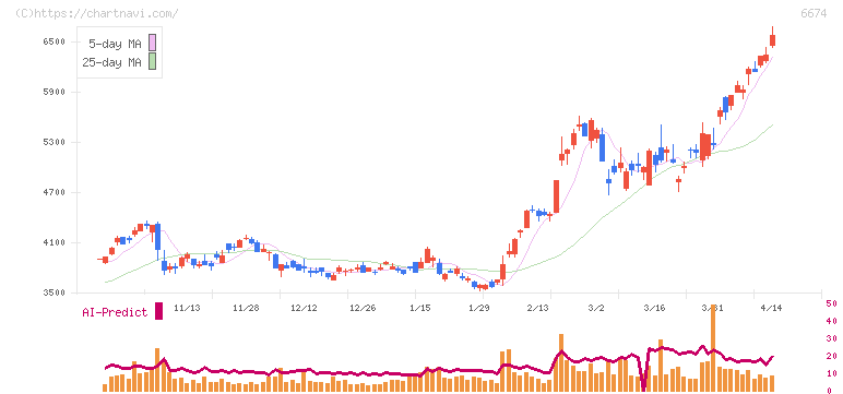 ジーエス・ユアサ　コーポレーション(6674)の日足チャート