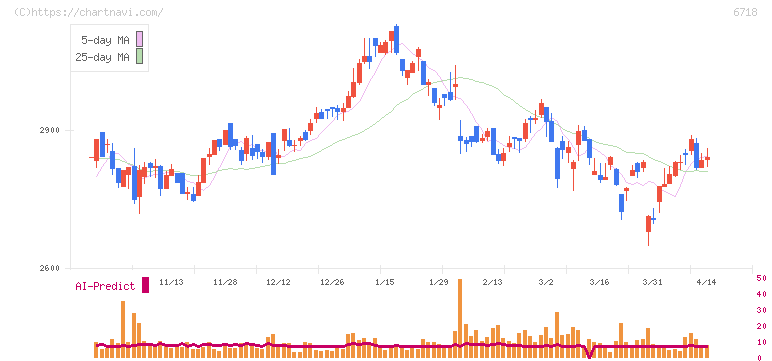 アイホン(6718)の日足チャート