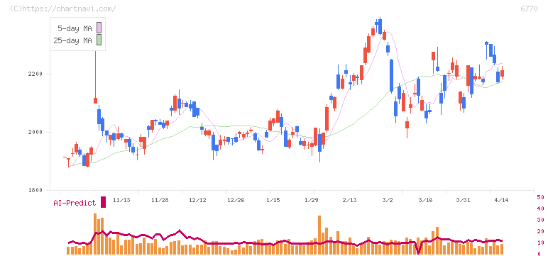 アルプスアルパイン(6770)の日足チャート