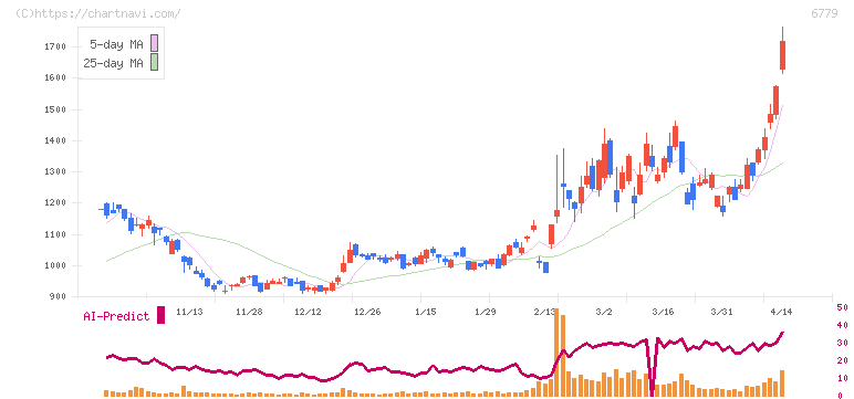 日本電波工業(6779)の日足チャート