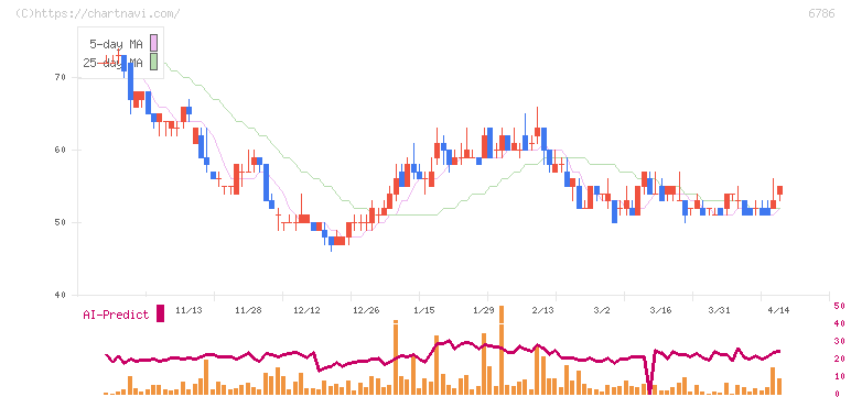 ＲＶＨ(6786)の日足チャート