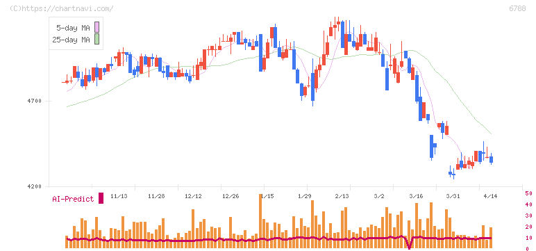 日本トリム(6788)の日足チャート