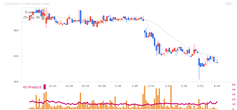 リーダー電子(6867)の日足チャート