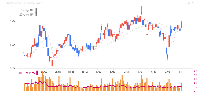 メガチップス(6875)の日足チャート