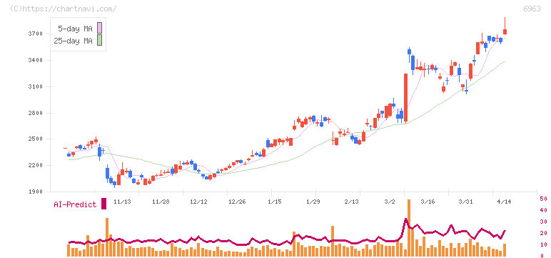 ローム(6963)の日足チャート