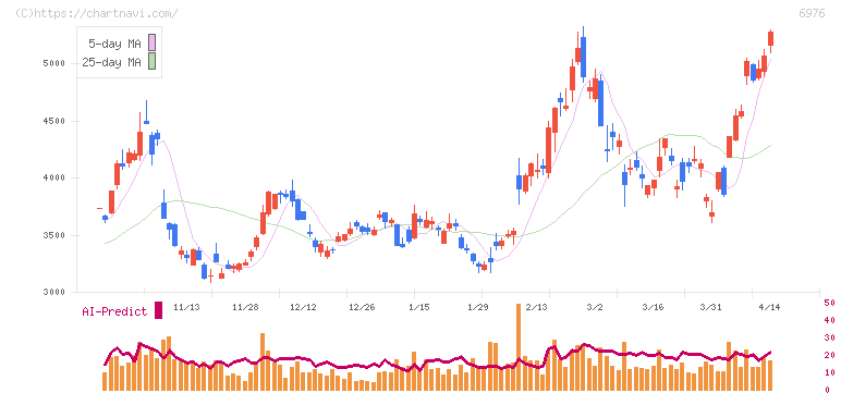 太陽誘電(6976)の日足チャート
