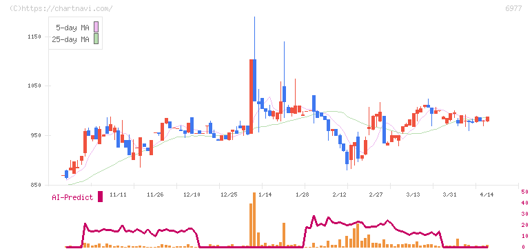 日本抵抗器製作所(6977)の日足チャート