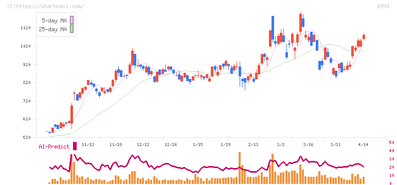 指月電機製作所(6994)の日足チャート
