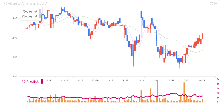 スプリックス(7030)の日足チャート