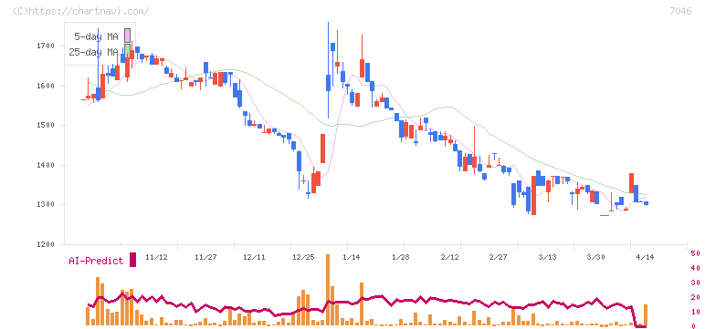 ＴＤＳＥ(7046)の日足チャート