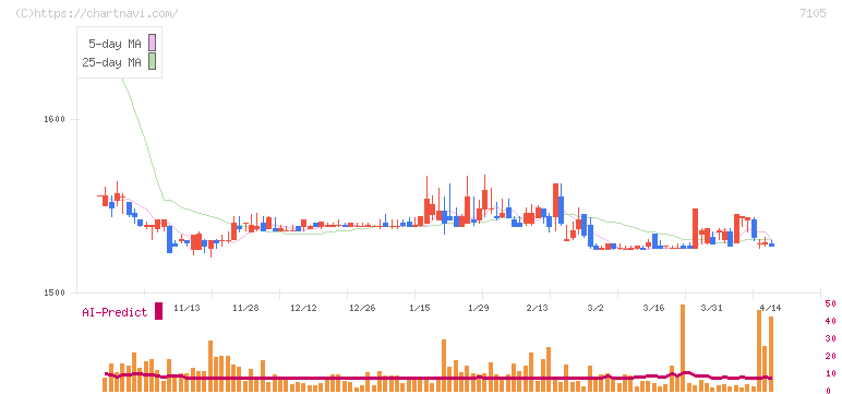 三菱ロジスネクスト(7105)の日足チャート
