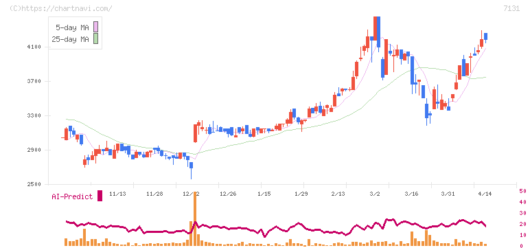 のむら産業(7131)の日足チャート