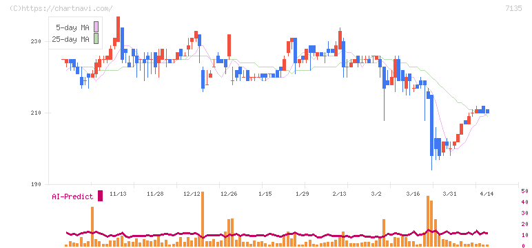 ジャパンクラフトホールディングス(7135)の日足チャート