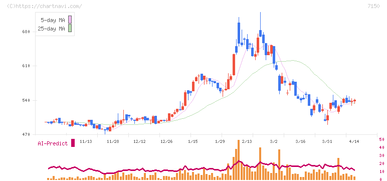島根銀行(7150)の日足チャート