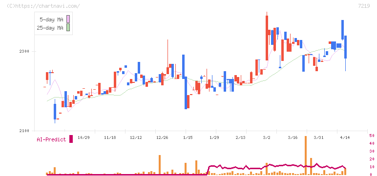 エッチ・ケー・エス(7219)の日足チャート