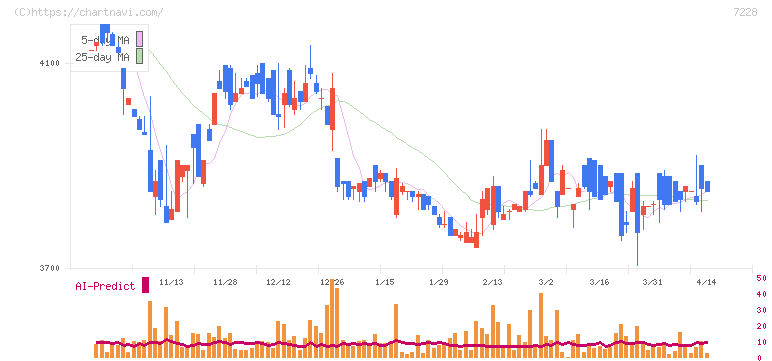 デイトナ(7228)の日足チャート