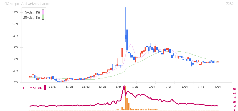 ミツバ(7280)の日足チャート