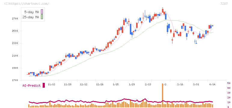 日本精機(7287)の日足チャート