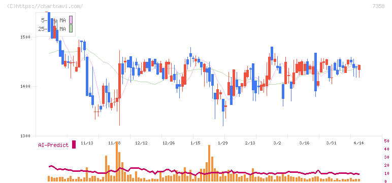 ポピンズ(7358)の日足チャート