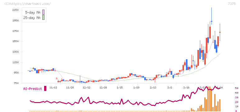 リファインバースグループ(7375)の日足チャート
