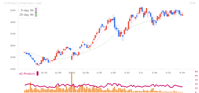 アシロ(7378)の日足チャート