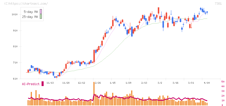 ＣＣＩグループ(7381)の日足チャート