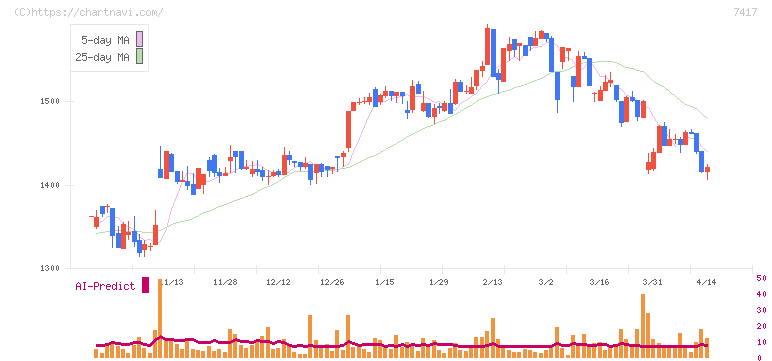 南陽(7417)の日足チャート