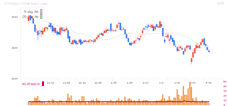 アルビス(7475)の日足チャート