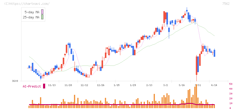 安楽亭(7562)の日足チャート