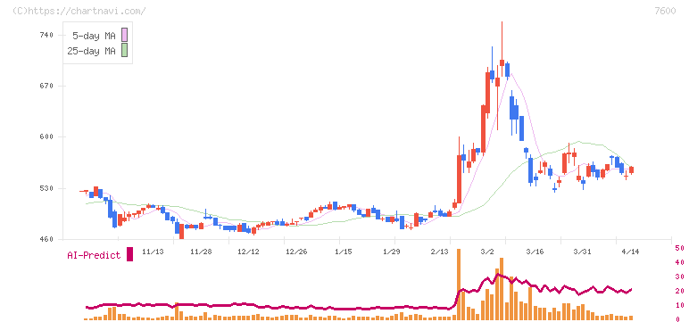 日本エム・ディ・エム(7600)の日足チャート