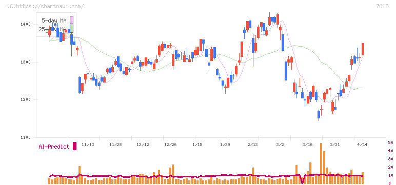 シークス(7613)の日足チャート