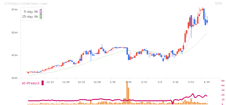 あさくま(7678)の日足チャート