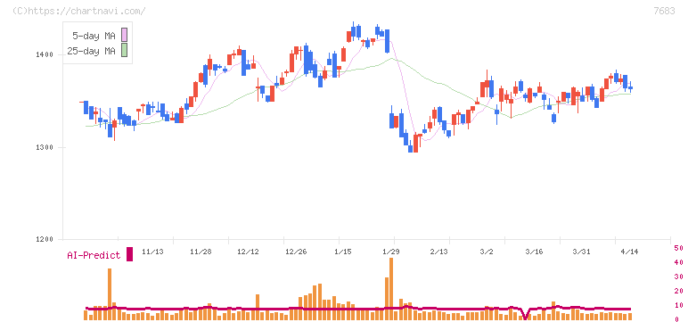 ダブルエー(7683)の日足チャート