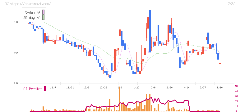 コパ・コーポレーション(7689)の日足チャート
