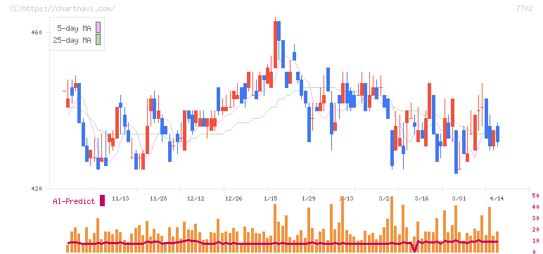 ＪＭＳ(7702)の日足チャート