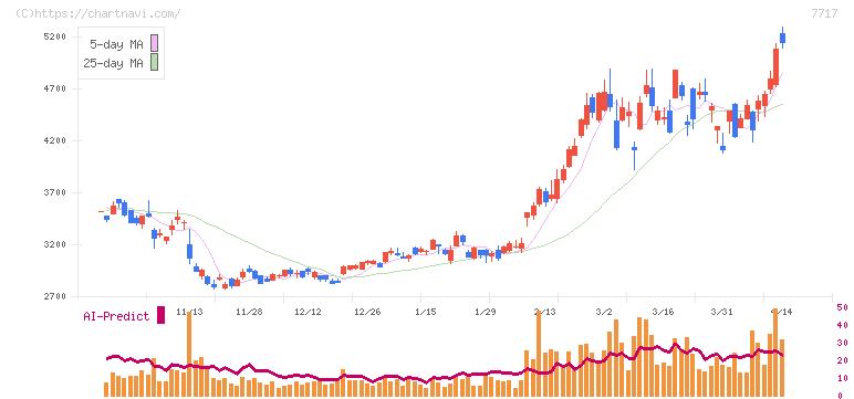 ブイ・テクノロジー(7717)の日足チャート