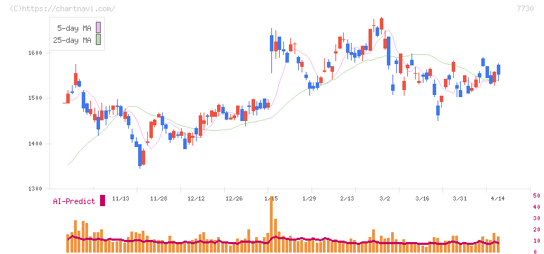 マニー(7730)の日足チャート