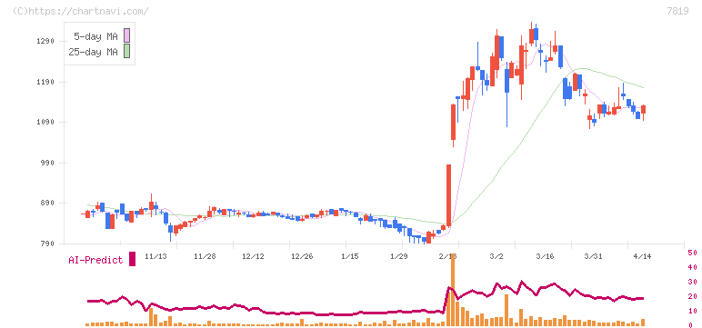 粧美堂(7819)の日足チャート