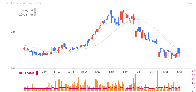 グラファイトデザイン(7847)の日足チャート