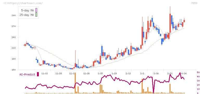 アルメディオ(7859)の日足チャート