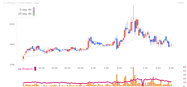 興研(7963)の日足チャート