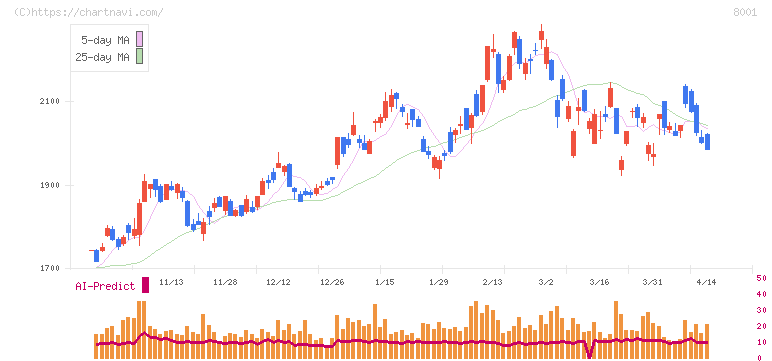 伊藤忠商事(8001)の日足チャート