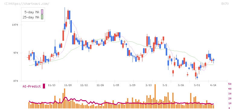 東京産業(8070)の日足チャート