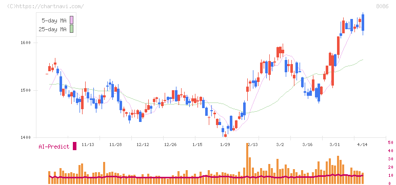 ニプロ(8086)の日足チャート
