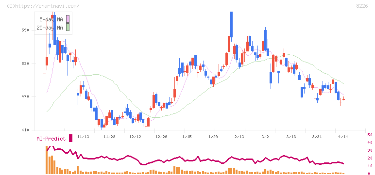 理経(8226)の日足チャート