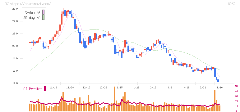 イオン(8267)の日足チャート