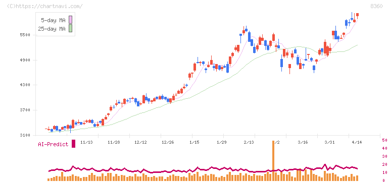 山梨中央銀行(8360)の日足チャート