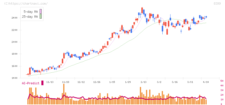 琉球銀行(8399)の日足チャート