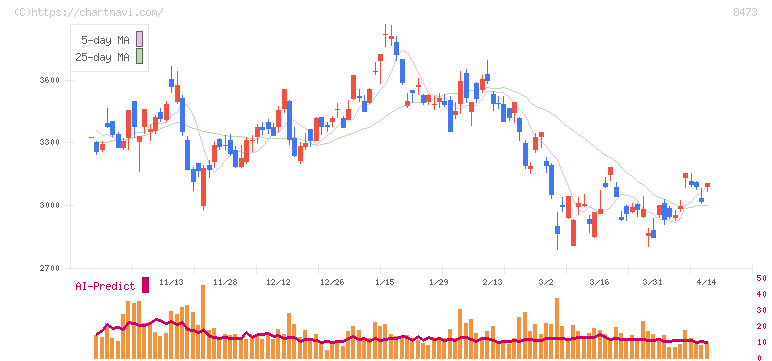 ＳＢＩホールディングス(8473)の日足チャート